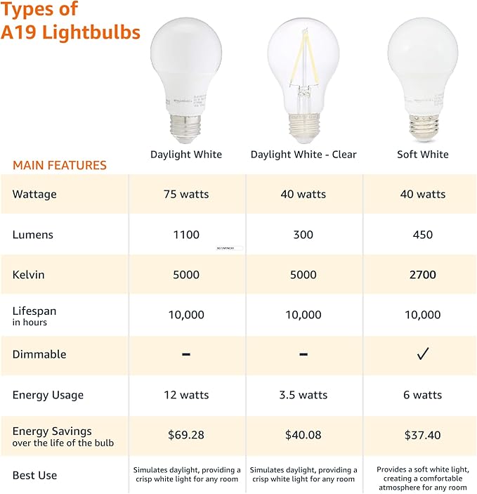 Amazon Basics A19 LED Light Bulbs, 60 Watt Equivalent, Energy Efficient 9W, E26 Standard Base, Soft White 2700K, Dimmable, 10,000 Hour Lifetime , 6-Pack