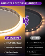 HitLights COB LED Strip Lights Warm White 2700K, 32.8ft Premium High Density 24V Tape Light, 5120 LEDs, 350+ LM/FT, CRI 90+, IP30, Lighting for Kitchen, Cabinets, UL Listed (Power Source Not Included)
