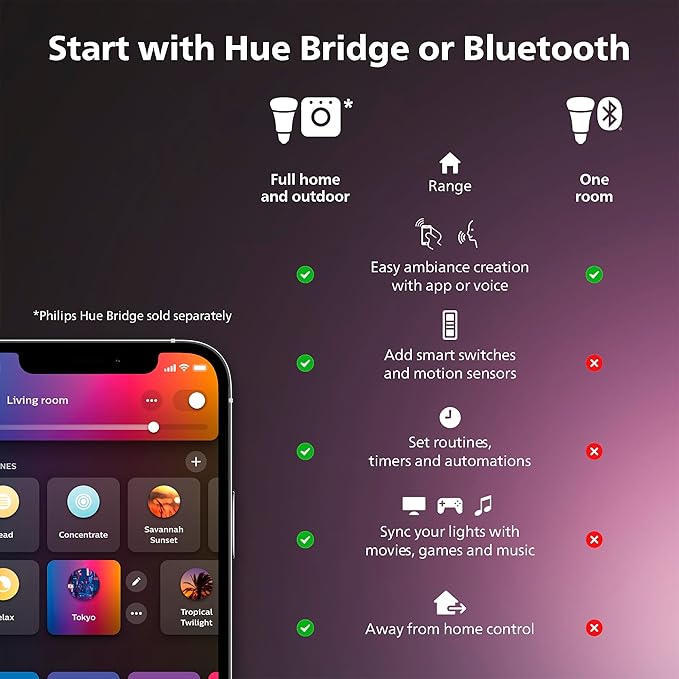 Philips Hue Indoor 3-Foot Smart LED Light Strip Plus Extension - Color-Changing Single-Color Effect - Requires Base Kit - Control with Hue App - Works with Alexa, Google Assistant and Apple HomeKit