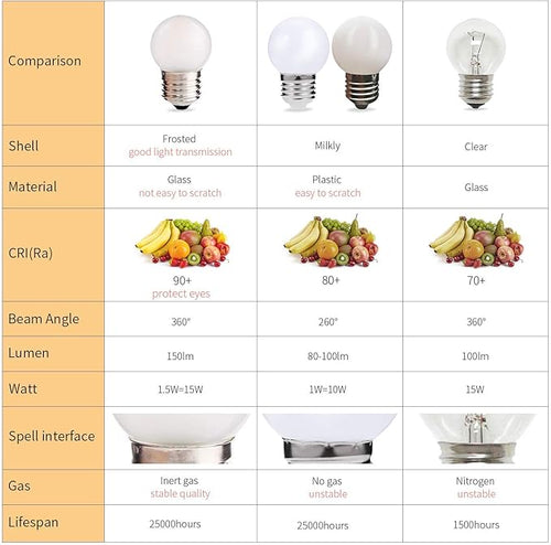15 Pack Frosted LED Replacement Bulbs, Low Wattage Led Bulb,1.5W Equivalent 15 Watt, E26 Standard Base, 6000K White, Small Globe Light Bulb for Outdoor Patio String Lights Ceiling Fan