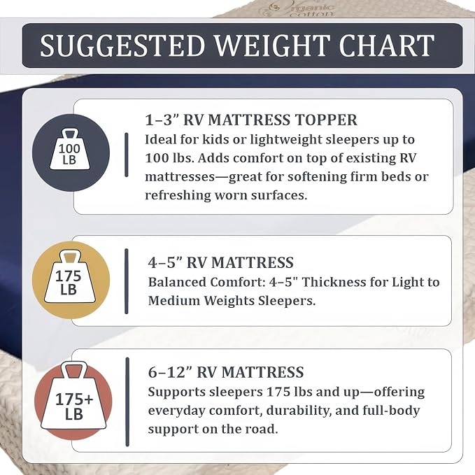 Foamma 4" x 30" x 75" Gel Memory Foam Mattress for RV with Water Resistant Organic Cotton Cover, Firm High Density Foam Base, USA Made, CertiPUR-US Certified Foam