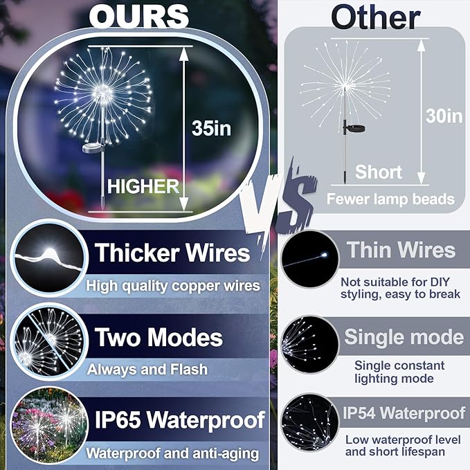 Anordsem Solar Lights Outdoor Decorative: Bendable Copper Wire with 120 LED Firework Beads - Waterproof DIY White Fun Decorating Yard Garden Patio - Christmas Gifts for Homeowner Over 30